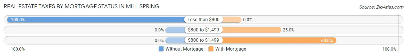 Real Estate Taxes by Mortgage Status in Mill Spring