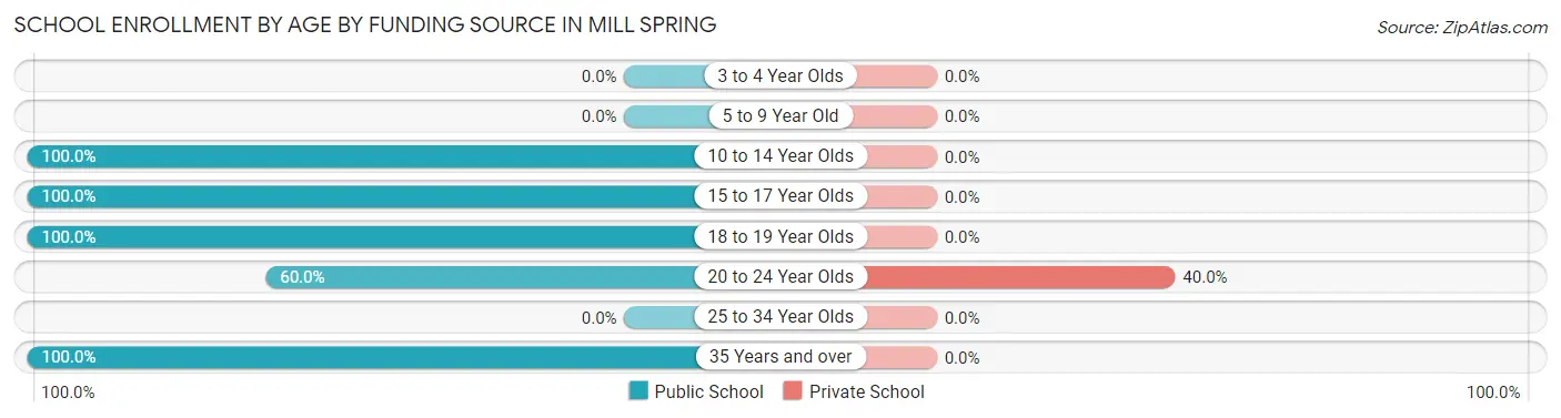 School Enrollment by Age by Funding Source in Mill Spring