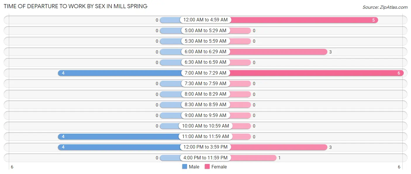 Time of Departure to Work by Sex in Mill Spring