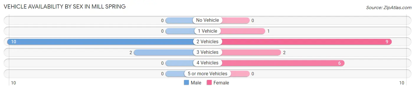 Vehicle Availability by Sex in Mill Spring
