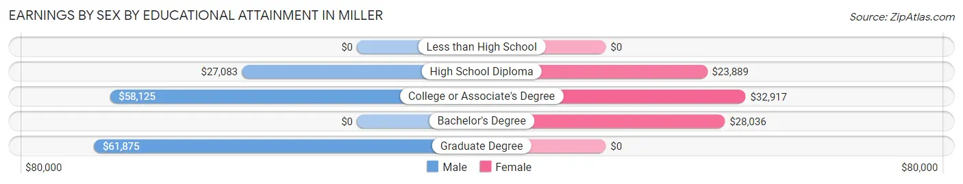 Earnings by Sex by Educational Attainment in Miller