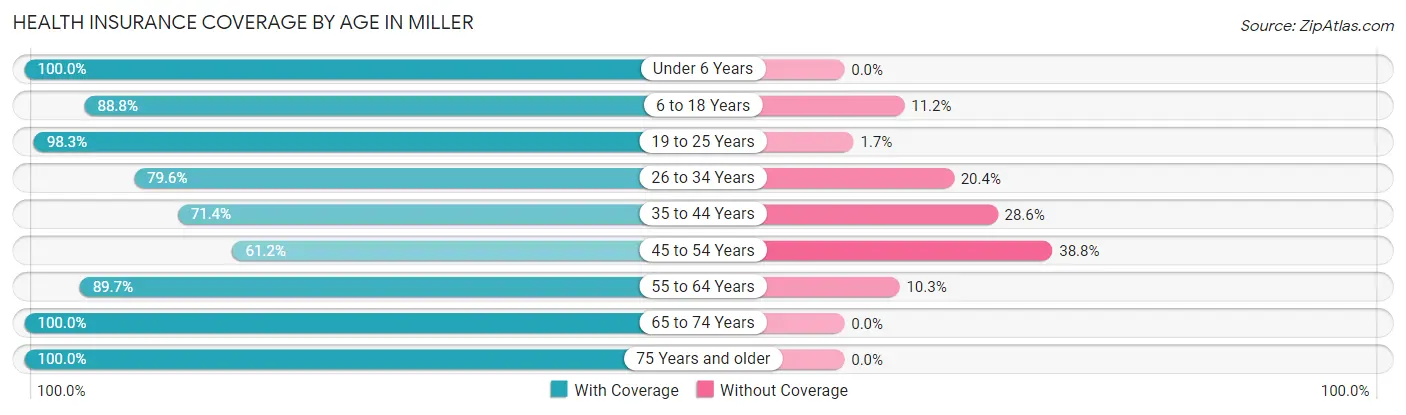 Health Insurance Coverage by Age in Miller