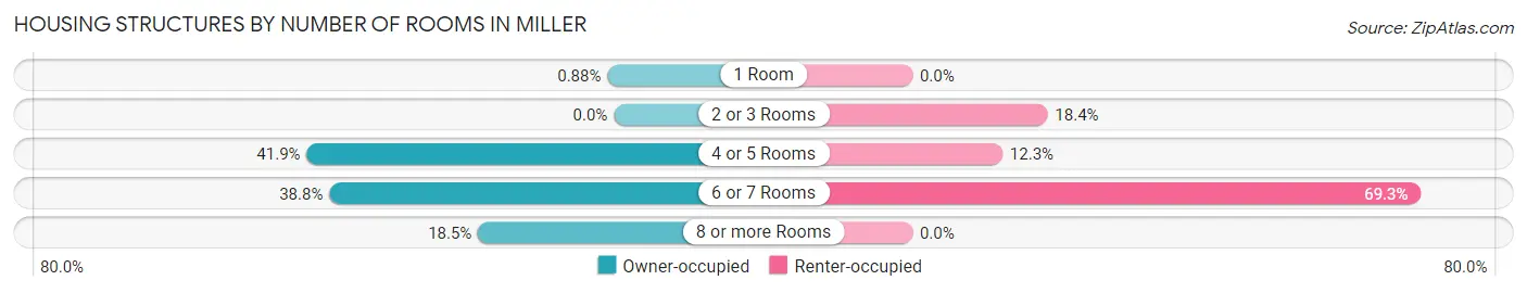 Housing Structures by Number of Rooms in Miller