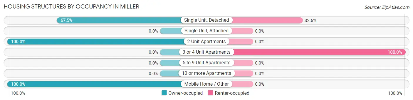 Housing Structures by Occupancy in Miller