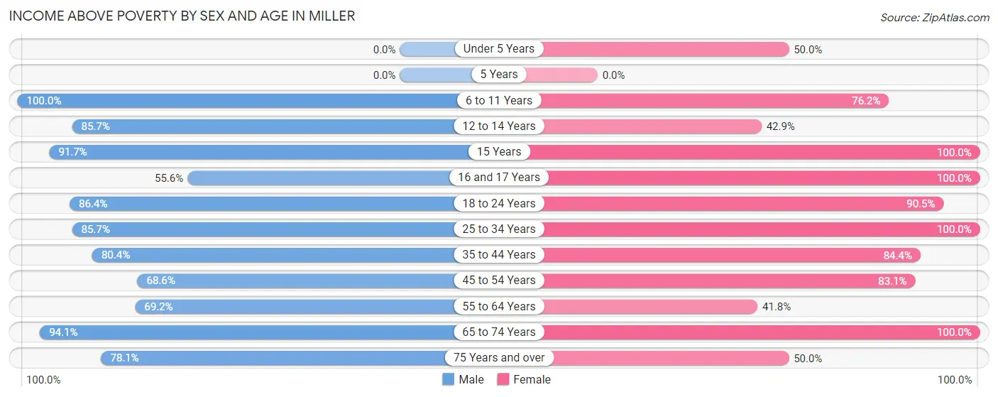Income Above Poverty by Sex and Age in Miller