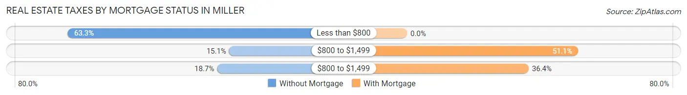 Real Estate Taxes by Mortgage Status in Miller