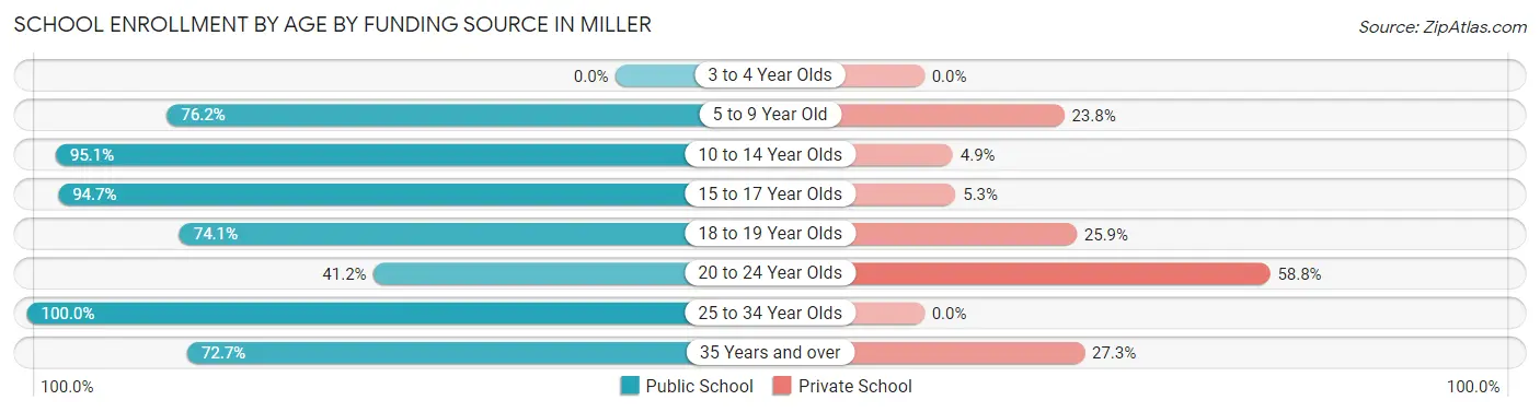 School Enrollment by Age by Funding Source in Miller