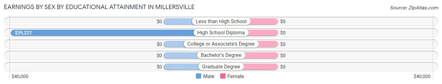 Earnings by Sex by Educational Attainment in Millersville