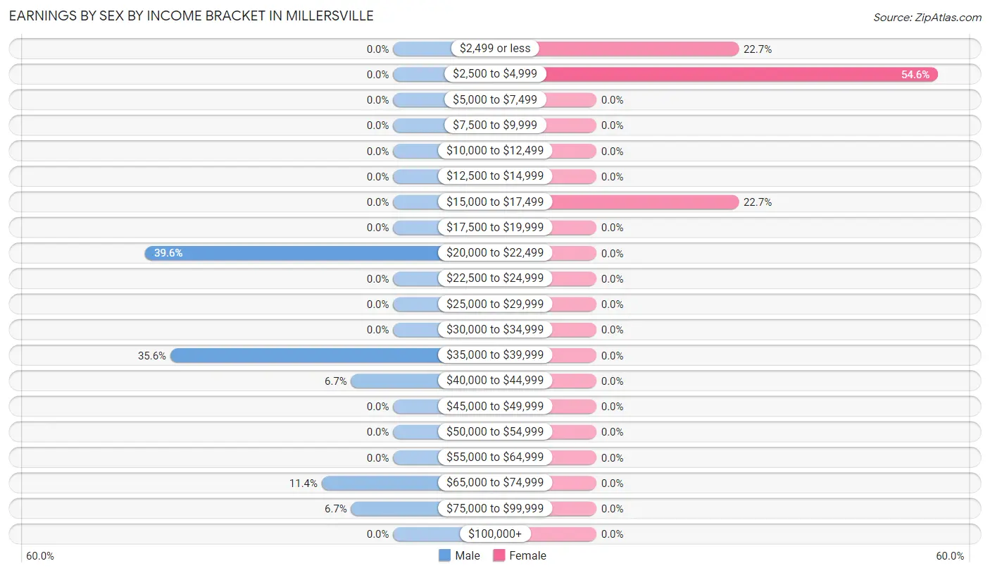 Earnings by Sex by Income Bracket in Millersville