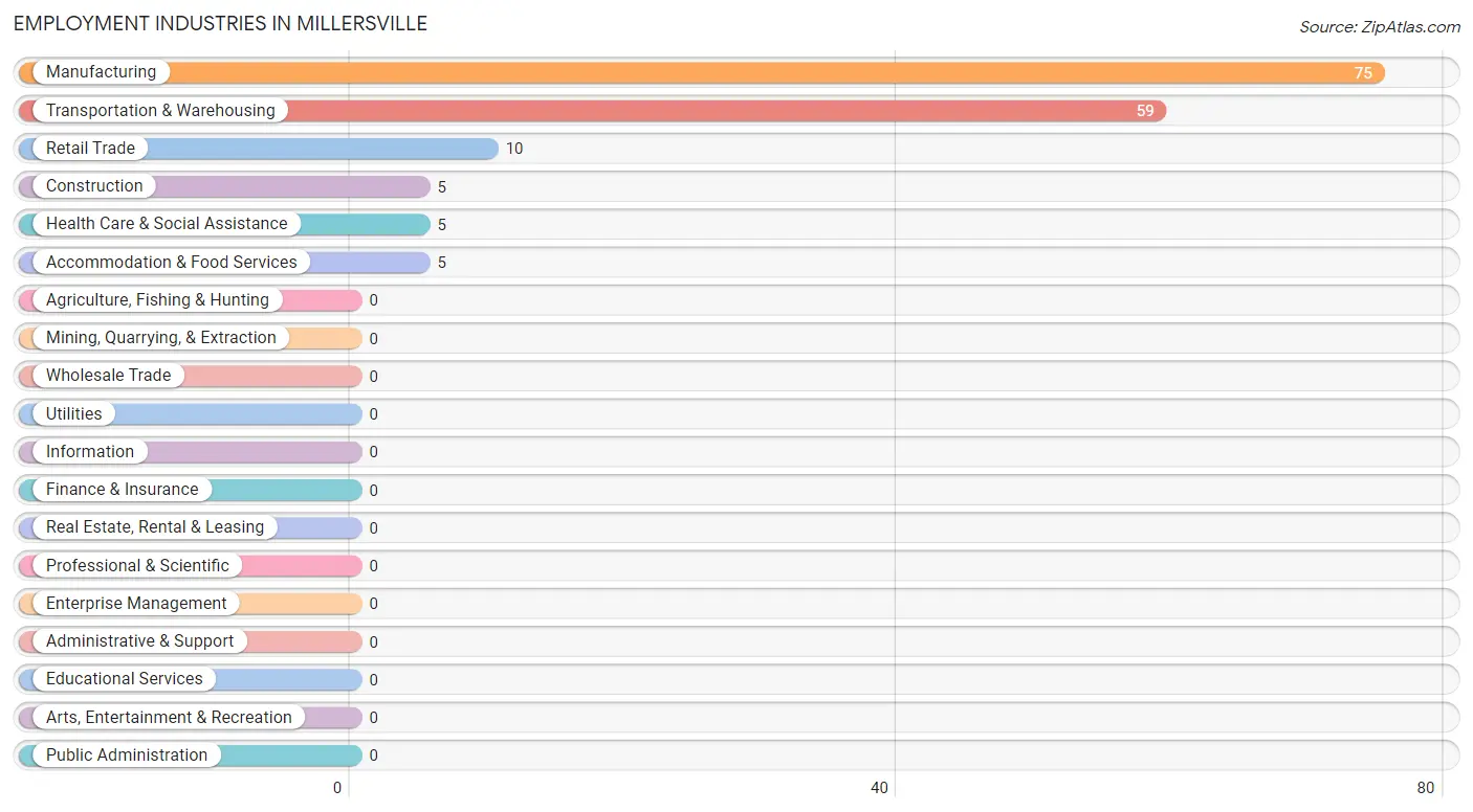 Employment Industries in Millersville