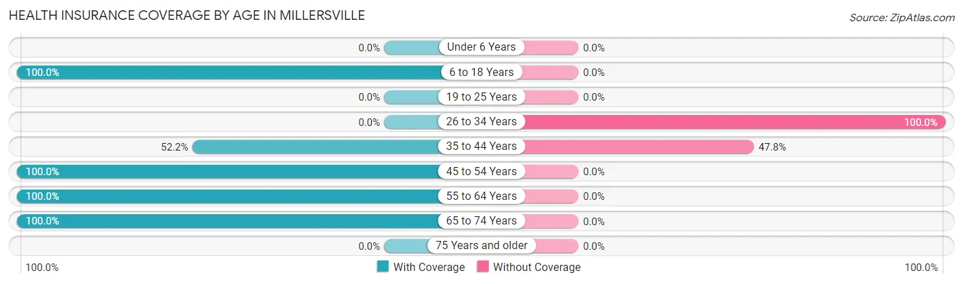 Health Insurance Coverage by Age in Millersville