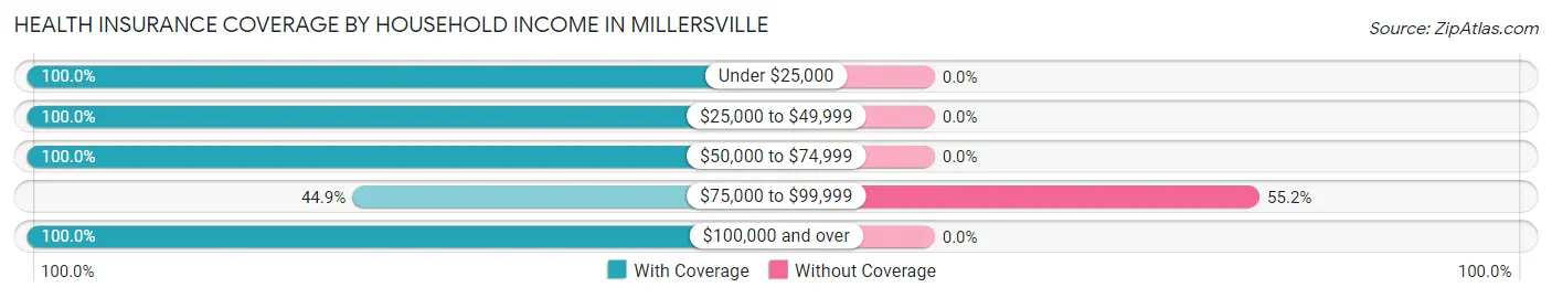 Health Insurance Coverage by Household Income in Millersville