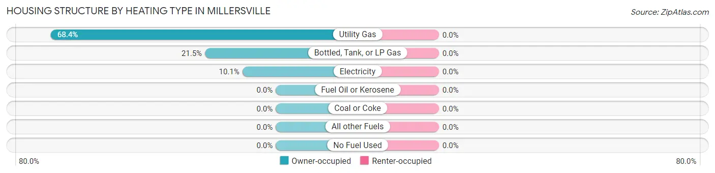 Housing Structure by Heating Type in Millersville