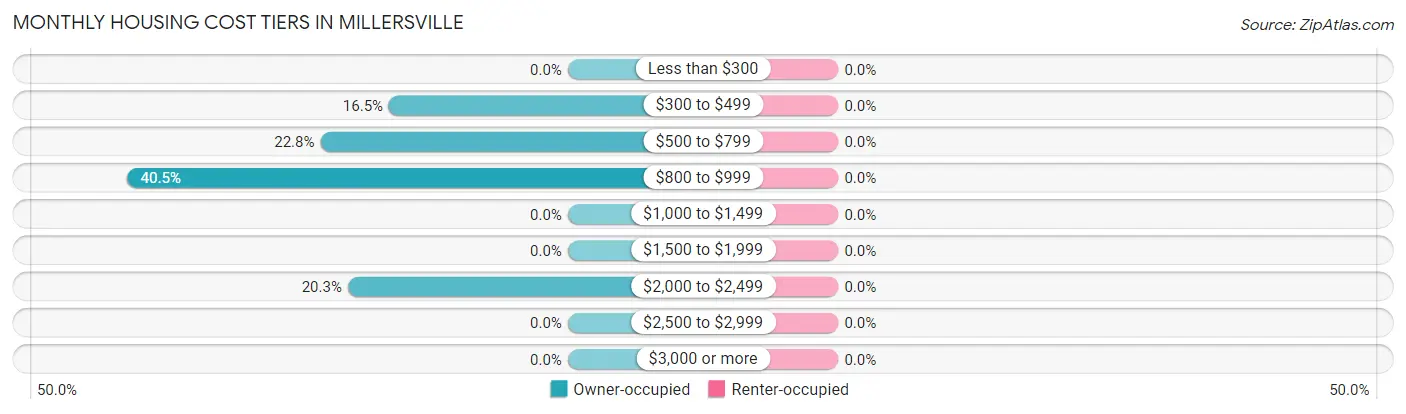 Monthly Housing Cost Tiers in Millersville