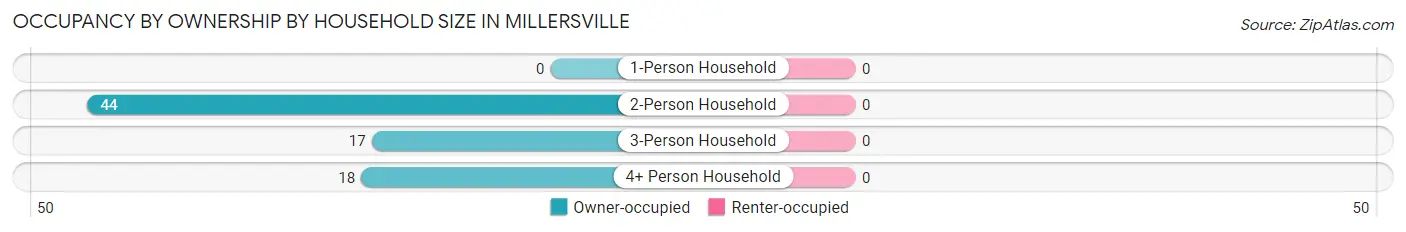 Occupancy by Ownership by Household Size in Millersville