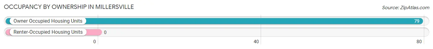 Occupancy by Ownership in Millersville