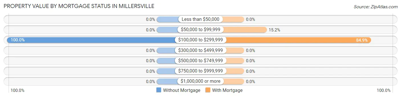 Property Value by Mortgage Status in Millersville