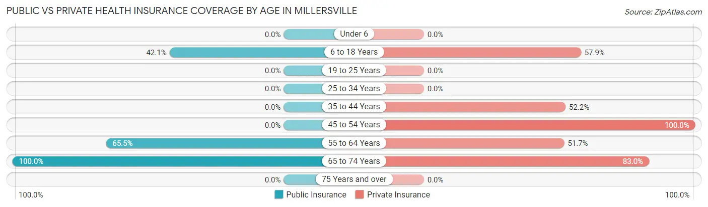 Public vs Private Health Insurance Coverage by Age in Millersville