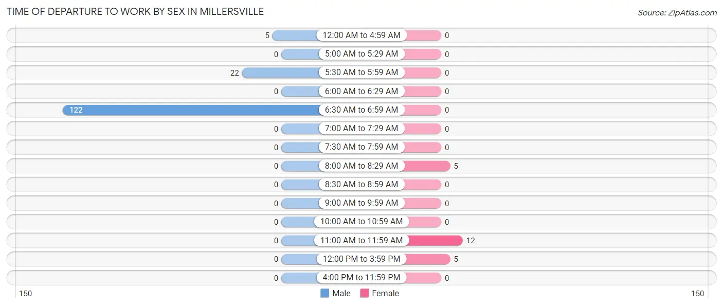Time of Departure to Work by Sex in Millersville