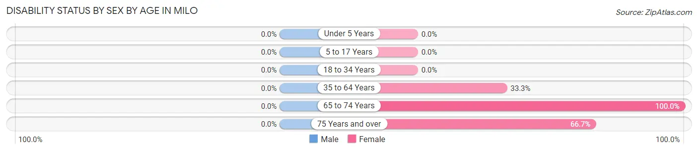 Disability Status by Sex by Age in Milo