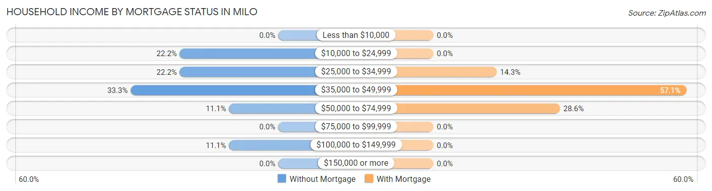 Household Income by Mortgage Status in Milo