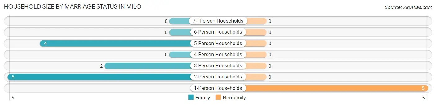 Household Size by Marriage Status in Milo