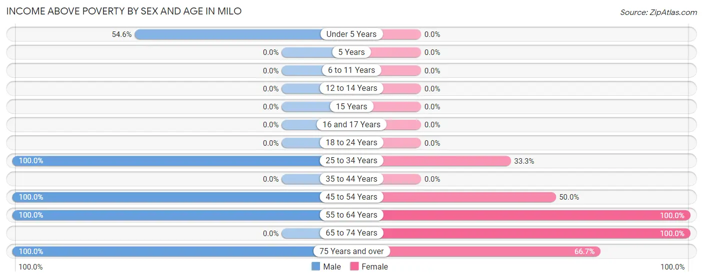 Income Above Poverty by Sex and Age in Milo