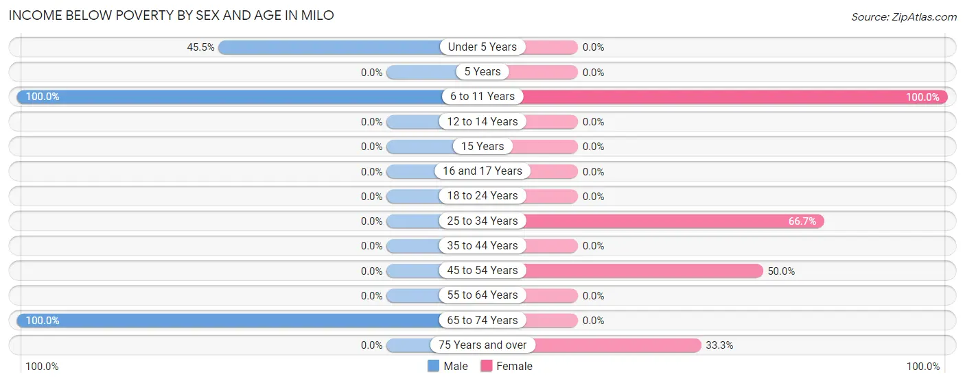 Income Below Poverty by Sex and Age in Milo