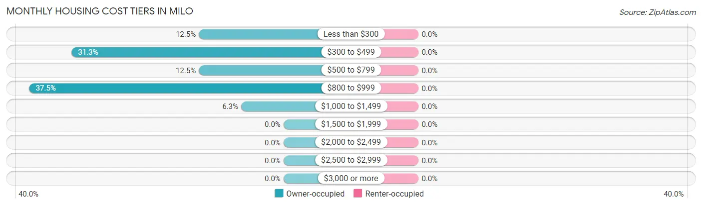 Monthly Housing Cost Tiers in Milo