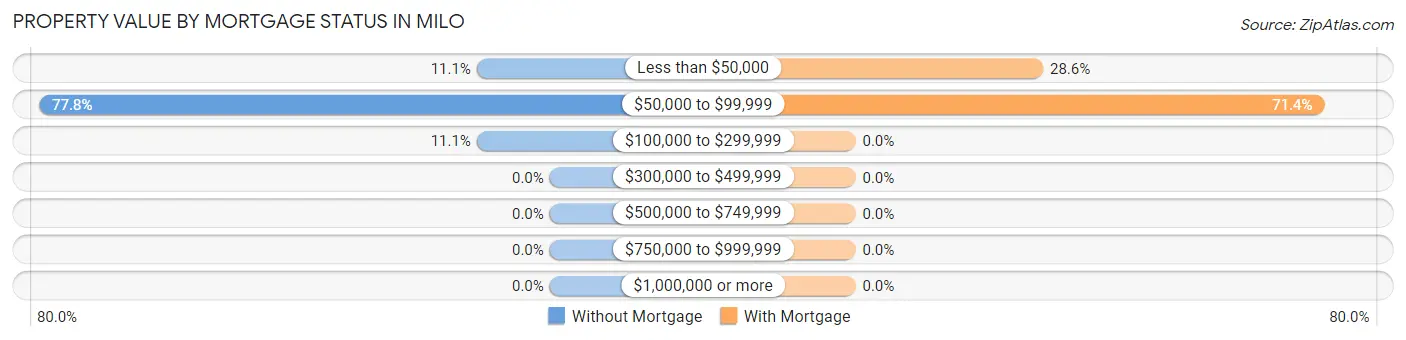 Property Value by Mortgage Status in Milo