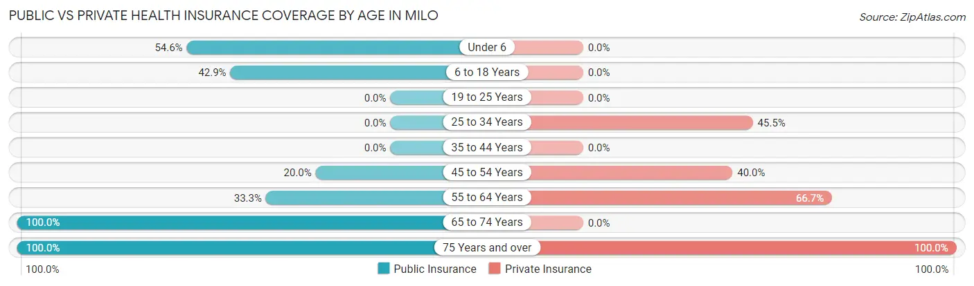 Public vs Private Health Insurance Coverage by Age in Milo