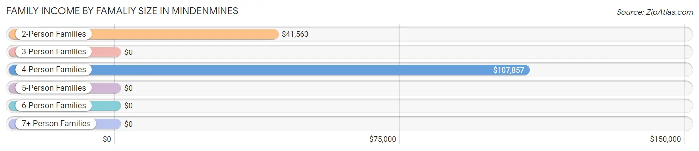 Family Income by Famaliy Size in Mindenmines