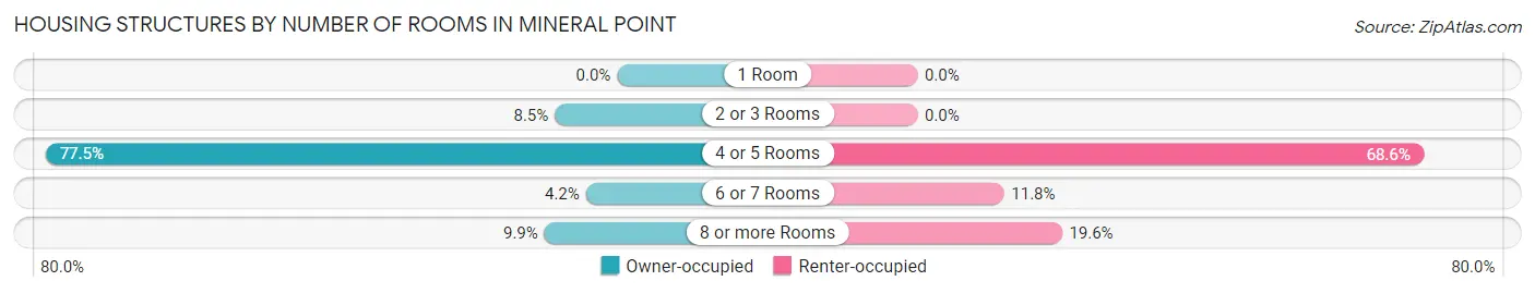 Housing Structures by Number of Rooms in Mineral Point