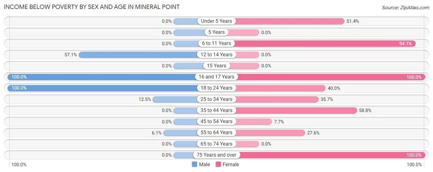 Income Below Poverty by Sex and Age in Mineral Point