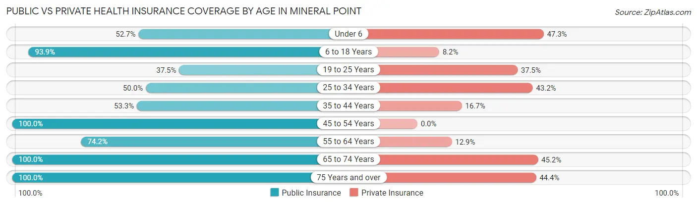 Public vs Private Health Insurance Coverage by Age in Mineral Point