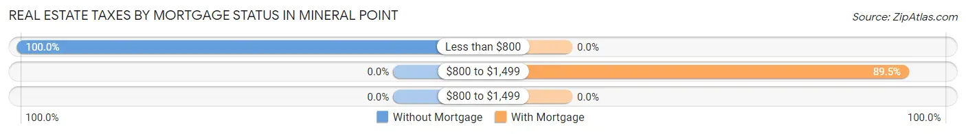 Real Estate Taxes by Mortgage Status in Mineral Point