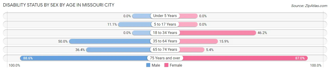 Disability Status by Sex by Age in Missouri City