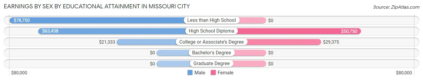 Earnings by Sex by Educational Attainment in Missouri City