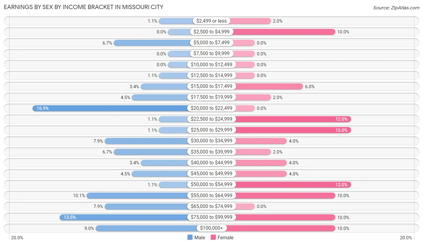 Earnings by Sex by Income Bracket in Missouri City