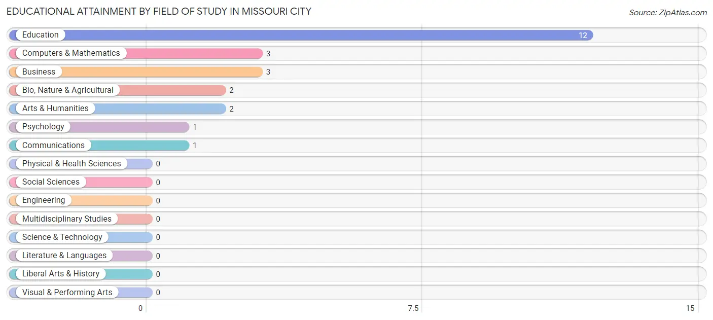 Educational Attainment by Field of Study in Missouri City