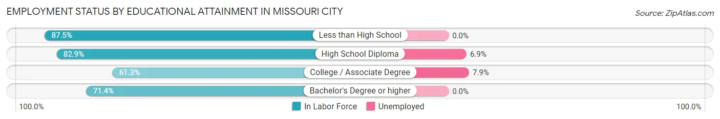 Employment Status by Educational Attainment in Missouri City