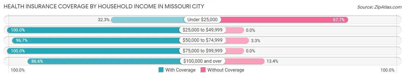Health Insurance Coverage by Household Income in Missouri City