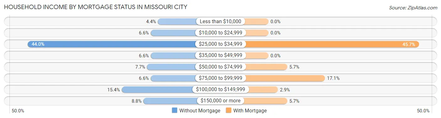 Household Income by Mortgage Status in Missouri City