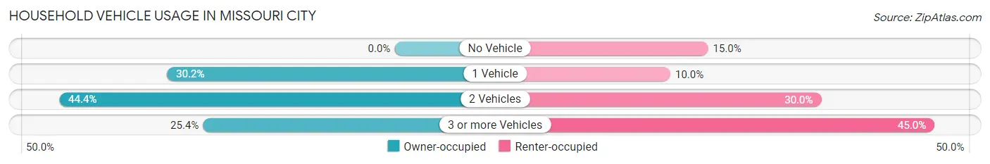 Household Vehicle Usage in Missouri City