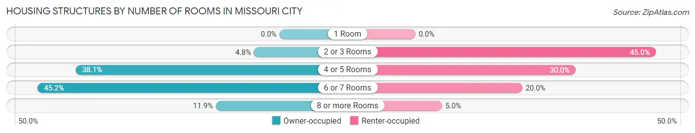 Housing Structures by Number of Rooms in Missouri City