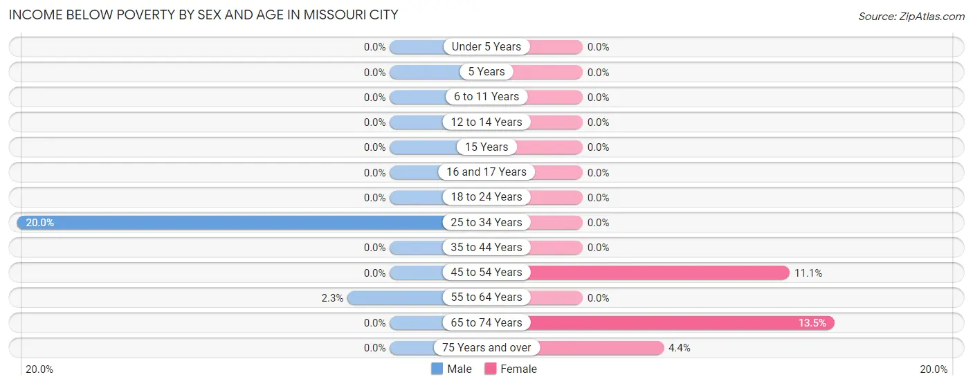 Income Below Poverty by Sex and Age in Missouri City
