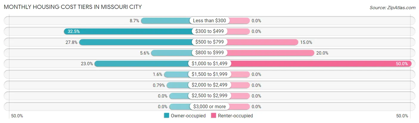 Monthly Housing Cost Tiers in Missouri City