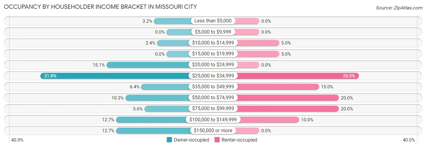 Occupancy by Householder Income Bracket in Missouri City