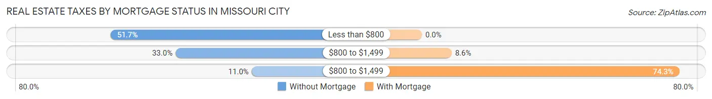 Real Estate Taxes by Mortgage Status in Missouri City