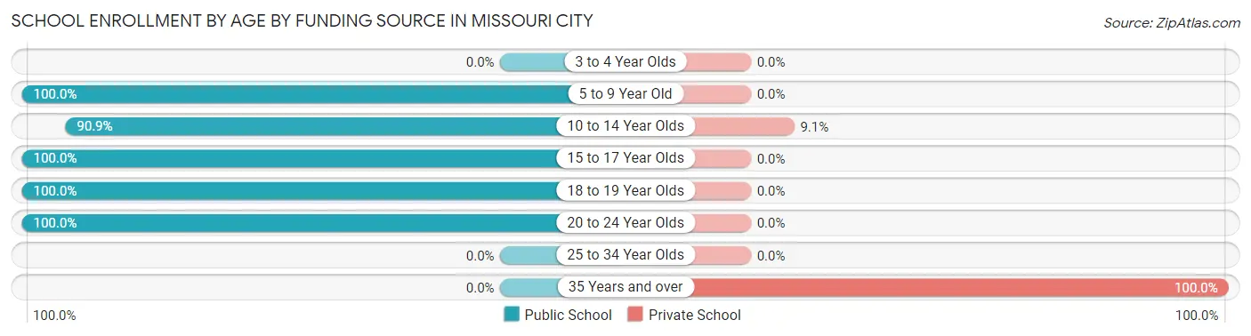School Enrollment by Age by Funding Source in Missouri City